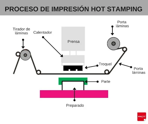 Proceso de hot stamping en etiquetas con foil dorado